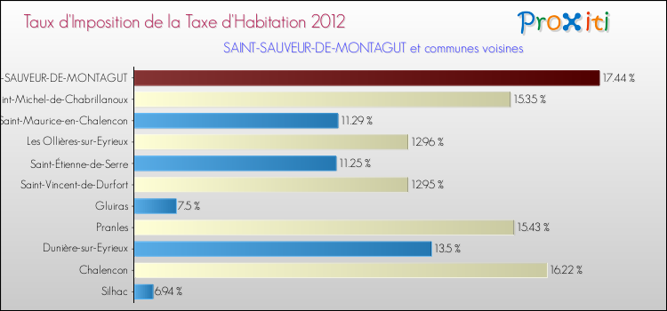 Taux d'imposition de la taxe d'habitation 2012 pour SAINT-SAUVEUR-DE-MONTAGUT et les communes proches Comparaison des taux d'imposition de la taxe d'habitation 2012 pour SAINT-SAUVEUR-DE-MONTAGUT et les communes voisines