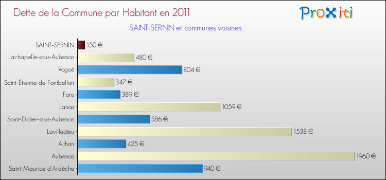 Dette par habitant de la commune en 2011 pour SAINT-SERNIN et les communes proches Comparaison de la dette par habitant de la commune en 2011 pour SAINT-SERNIN et les communes voisines