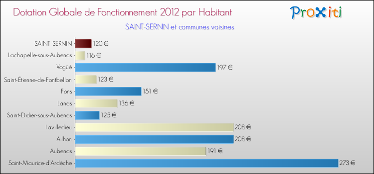 Montant des dotations globales de fonctionnement DGF par Habitant pour SAINT-SERNIN et les communes proches Comparaison des des dotations globales de fonctionnement DGF par habitant pour SAINT-SERNIN et les communes voisines