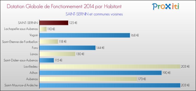 Montant des dotations globales de fonctionnement DGF par Habitant pour SAINT-SERNIN et les communes proches en 2014. Comparaison des des dotations globales de fonctionnement DGF par habitant pour SAINT-SERNIN et les communes voisines en 2014.