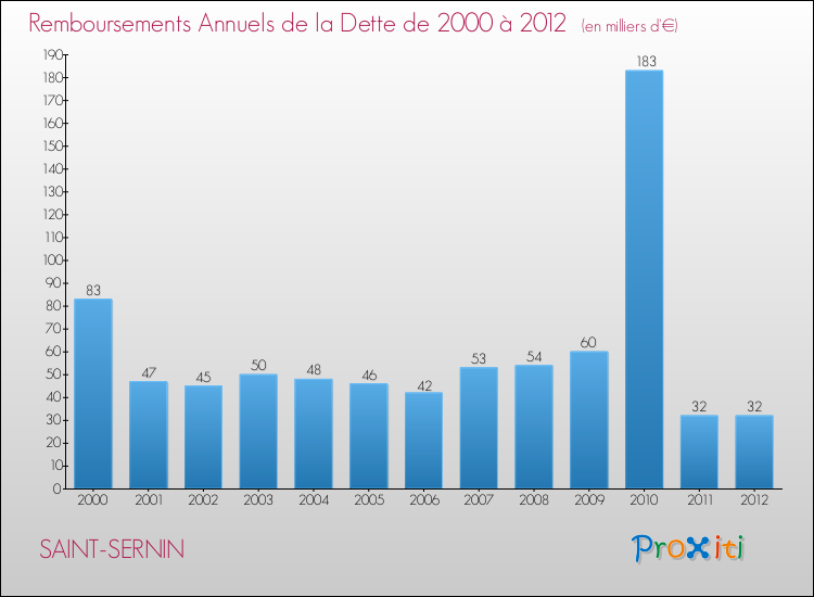 Evolution de l'annuité de la dette pour la commune de SAINT-SERNIN de 2000 à 2012 Annuités de la dette pour SAINT-SERNIN de 2000 à 2012