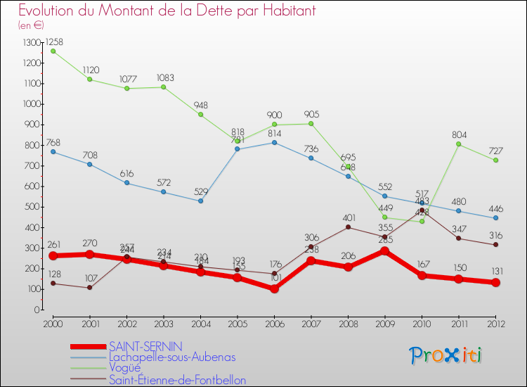 Evolution de la dette par habitant pour la commune de SAINT-SERNIN et les communes proches de 2000 à 2012 Comparaison de la dette par habitant pour SAINT-SERNIN et les communes voisines de 2000 à 2012