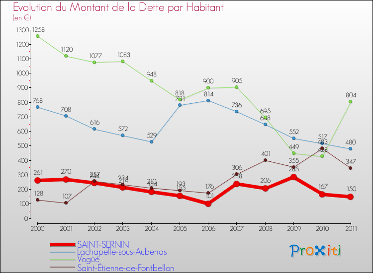 Evolution de la dette par habitant pour la commune de SAINT-SERNIN et les communes proches Comparaison de la dette par habitant pour SAINT-SERNIN et les communes voisines