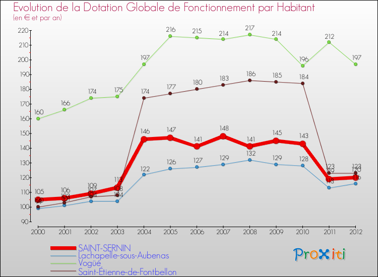 Evolution et montant de la dotation globale de fonctionnement par Habitant pour SAINT-SERNIN et les communes proches Comparaison des dotations globales de fonctionnement par habitant pour SAINT-SERNIN et les communes voisines