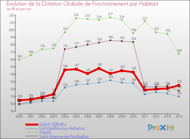 Evolution et montant de la dotation globale de fonctionnement par Habitant pour SAINT-SERNIN et les communes proches de 2000 à 2014. Comparaison des dotations globales de fonctionnement par habitant pour SAINT-SERNIN et les communes voisines de 2000 à 2014.