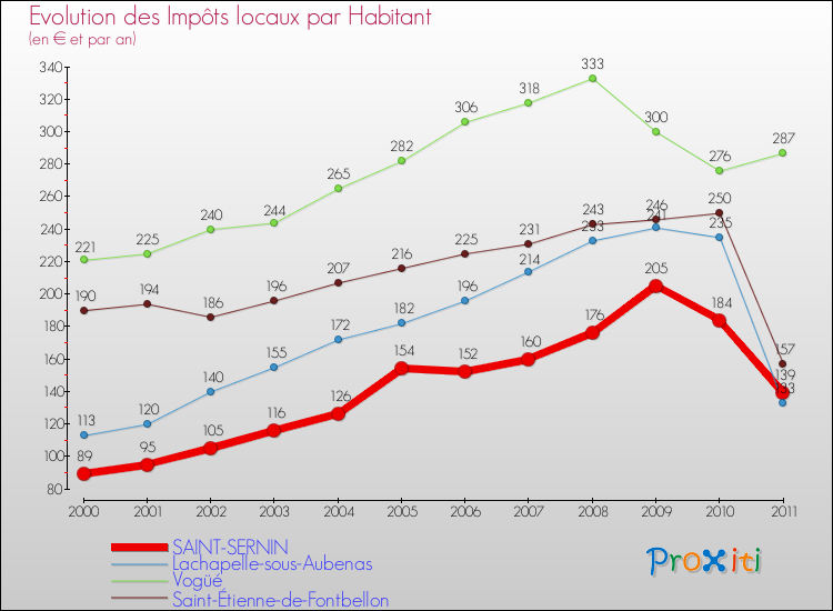 Evolution et montant des impôts locaux par Habitant pour SAINT-SERNIN et les communes proches Comparaison des impôts locaux par habitant pour SAINT-SERNIN et les communes voisines