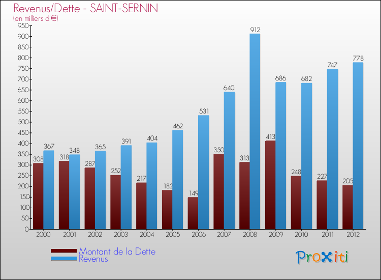 Evolution comparée de la dette et des revenus pour la commune de SAINT-SERNIN de 2000 à 2012 Comparaison de la dette et des revenus pour SAINT-SERNIN de 2000 à 2012