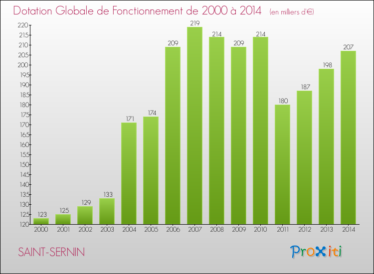 Evolution du montant de la Dotation Globale de Fonctionnement pour la commune de SAINT-SERNIN de 2000 à 2014 Evolution du montant de la Dotation Globale de Fonctionnement pour SAINT-SERNIN de 2000 à 2014