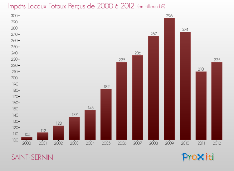 Evolution des Impôts Locaux pour la commune de SAINT-SERNIN de 2000 à 2012 Evolution des Impôts Locaux pour SAINT-SERNIN de 2000 à 2012