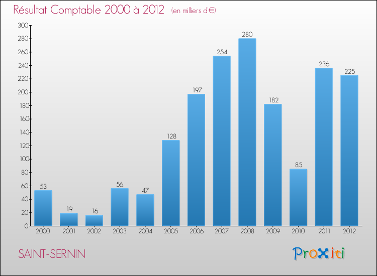 Evolution du résultat comptable pour la commune de SAINT-SERNIN de 2000 à 2012 Evolution du résultat comptable pour SAINT-SERNIN de 2000 à 2012