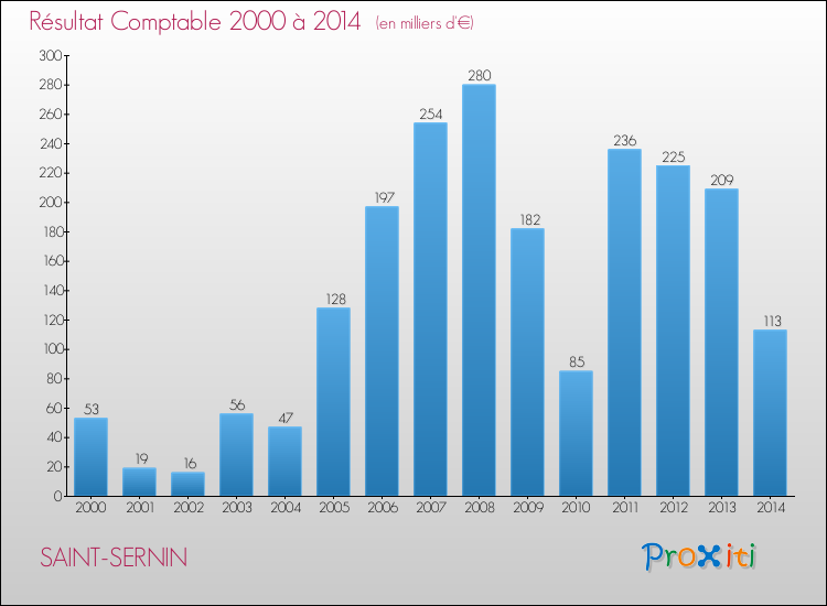 Evolution du résultat comptable pour la commune de SAINT-SERNIN de 2000 à 2014 Evolution du résultat comptable pour SAINT-SERNIN de 2000 à 2014