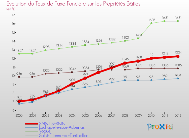 Evolution du taux de la taxe foncière sur le bati pour SAINT-SERNIN et les communes proches de 2000 à 2012 Comparaison des taux de taxe foncière sur le bati pour SAINT-SERNIN et les communes voisines de 2000 à 2012