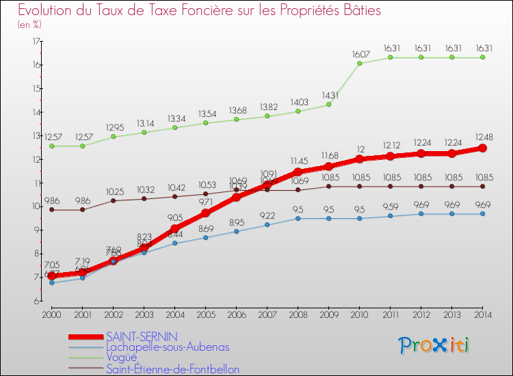 Evolution du taux de la taxe foncière sur le bati pour SAINT-SERNIN et les communes proches de 2000 à 2014 Comparaison des taux de taxe foncière sur le bati pour SAINT-SERNIN et les communes voisines de 2000 à 2014