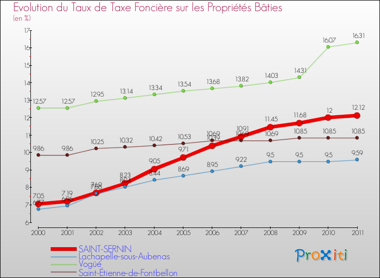 Evolution du taux de la taxe foncière sur le bati pour SAINT-SERNIN et les communes proches Comparaison des taux de taxe foncière sur le bati pour SAINT-SERNIN et les communes voisines