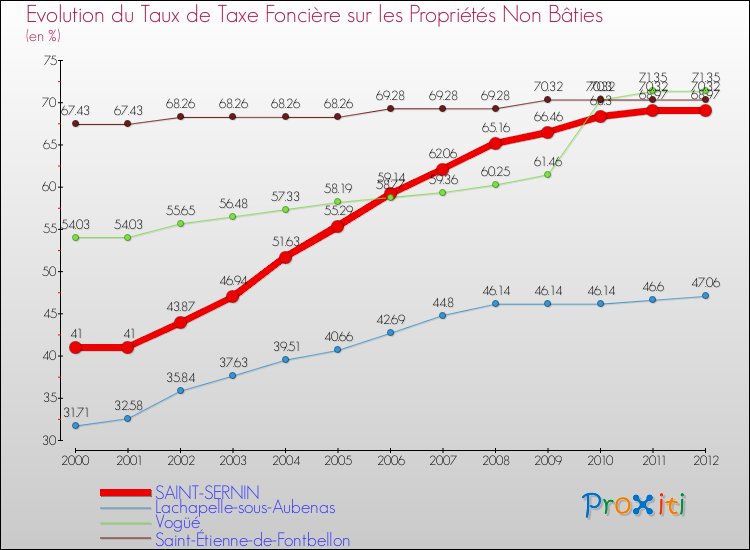 Evolution du taux de la taxe foncière sur les immeubles et terrains non batis pour SAINT-SERNIN et les communes proches de 2000 à 2012 Comparaison des taux de la taxe foncière sur les immeubles et terrains non batis pour SAINT-SERNIN et les communes voisines de 2000 à 2012