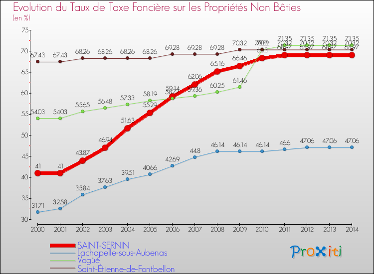 Evolution du taux de la taxe foncière sur les immeubles et terrains non batis pour SAINT-SERNIN et les communes proches de 2000 à 2014 Comparaison des taux de la taxe foncière sur les immeubles et terrains non batis pour SAINT-SERNIN et les communes voisines de 2000 à 2014