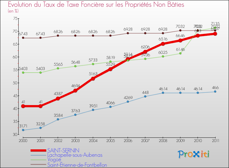 Evolution du taux de la taxe foncière sur les immeubles et terrains non batis pour SAINT-SERNIN et les communes proches Comparaison des taux de la taxe foncière sur les immeubles et terrains non batis pour SAINT-SERNIN et les communes voisines