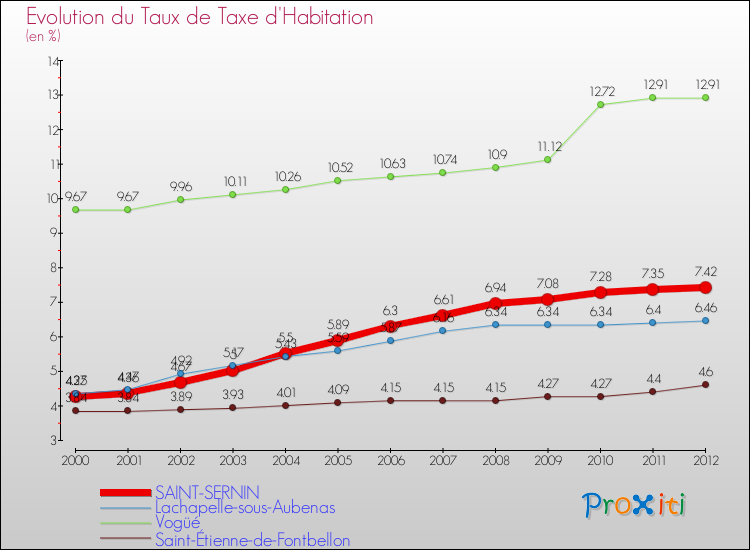 Evolution du taux de la taxe d'habitation pour SAINT-SERNIN et les communes proches Comparaison des taux de la taxe d'habitation pour SAINT-SERNIN et les communes voisines