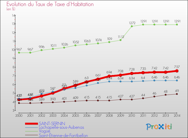 Evolution du taux de la taxe d'habitation pour SAINT-SERNIN et les communes proches de 2000 à 2014 Comparaison des taux de la taxe d'habitation pour SAINT-SERNIN et les communes voisines de 2000 à 2014