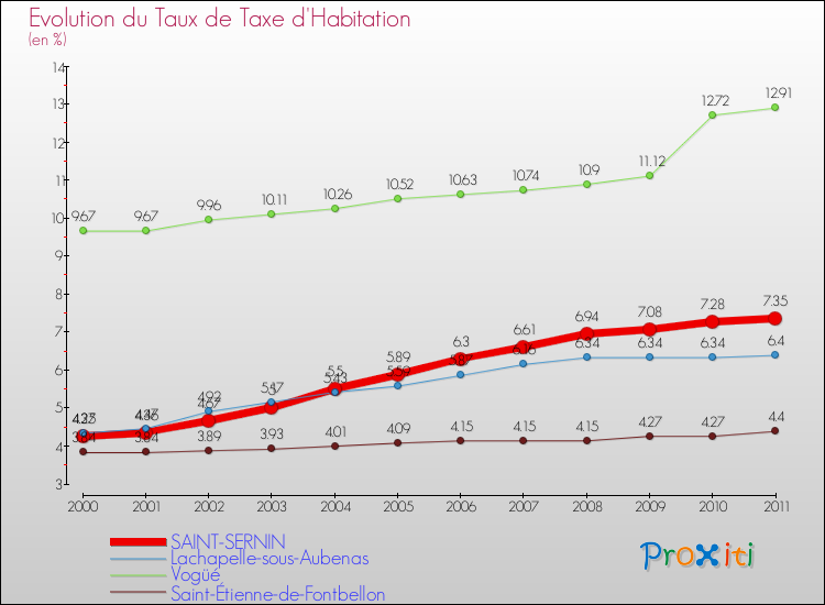 Evolution du taux de la taxe d'habitation pour SAINT-SERNIN et les communes proches Comparaison des taux de la taxe d'habitation pour SAINT-SERNIN et les communes voisines