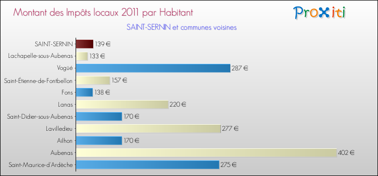 Montant des impôts locaux par Habitant pour SAINT-SERNIN et les communes proches Comparaison des impôts locaux par habitant pour SAINT-SERNIN et les communes voisines