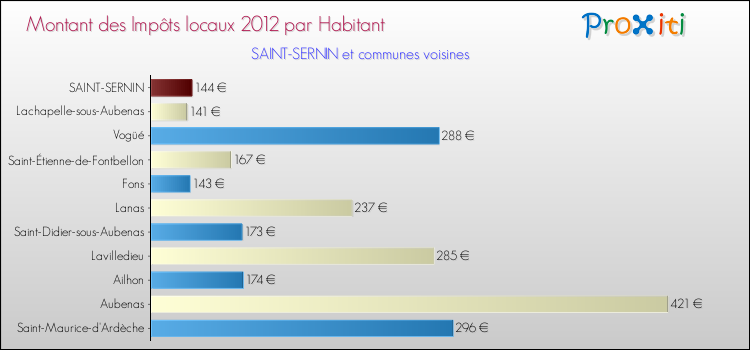 Montant des impôts locaux par Habitant pour SAINT-SERNIN et les communes proches Comparaison des impôts locaux par habitant pour SAINT-SERNIN et les communes voisines