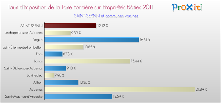 Taux d'imposition de la taxe foncière sur le bati 2011 pour SAINT-SERNIN et les communes proches Comparaison des taux d'imposition de la taxe foncière sur le bati 2011 pour SAINT-SERNIN et les communes voisines