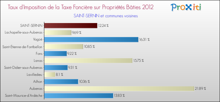 Taux d'imposition de la taxe foncière sur le bati 2012 pour SAINT-SERNIN et les communes proches Comparaison des taux d'imposition de la taxe foncière sur le bati 2012 pour SAINT-SERNIN et les communes voisines