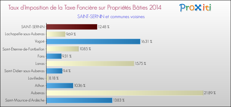 Taux d'imposition de la taxe foncière sur le bati 2014 pour SAINT-SERNIN et les communes proches Comparaison des taux d'imposition de la taxe foncière sur le bati 2014 pour SAINT-SERNIN et les communes voisines