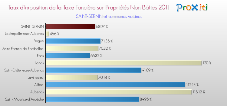 Taux d'imposition de la taxe foncière sur les immeubles et terrains non batis 2011 pour SAINT-SERNIN et les communes proches Comparaison des taux d'imposition de la taxe foncière sur les immeubles et terrains non batis 2011 pour SAINT-SERNIN et les communes voisines