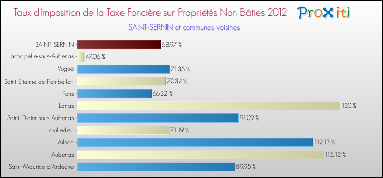 Taux d'imposition de la taxe foncière sur les immeubles et terrains non batis 2012 pour SAINT-SERNIN et les communes proches Comparaison des taux d'imposition de la taxe foncière sur les immeubles et terrains non batis 2012 pour SAINT-SERNIN et les communes voisines