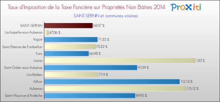 Taux d'imposition de la taxe foncière sur les immeubles et terrains non batis 2014 pour SAINT-SERNIN et les communes proches Comparaison des taux d'imposition de la taxe foncière sur les immeubles et terrains non batis 2014 pour SAINT-SERNIN et les communes voisines