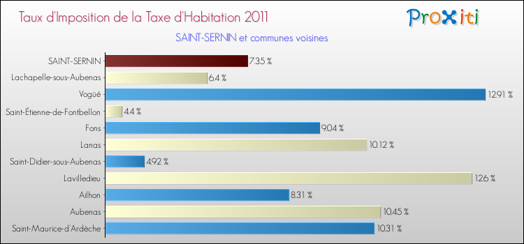 Taux d'imposition de la taxe d'habitation 2011 pour SAINT-SERNIN et les communes proches Comparaison des taux d'imposition de la taxe d'habitation 2011 pour SAINT-SERNIN et les communes voisines
