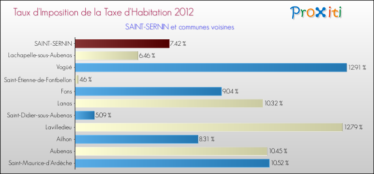 Taux d'imposition de la taxe d'habitation 2012 pour SAINT-SERNIN et les communes proches Comparaison des taux d'imposition de la taxe d'habitation 2012 pour SAINT-SERNIN et les communes voisines