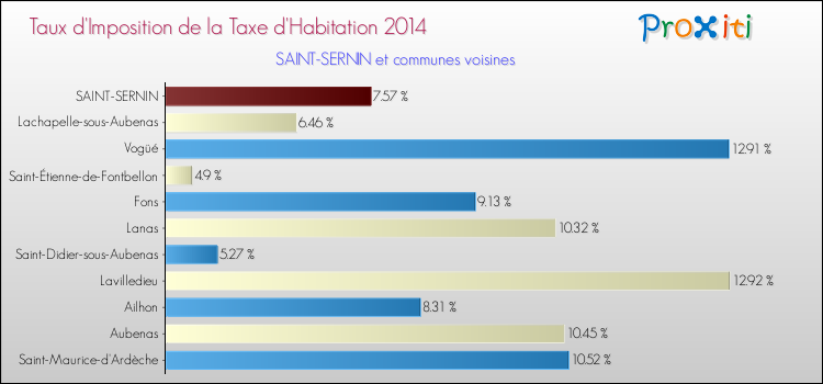 Taux d'imposition de la taxe d'habitation 2014 pour SAINT-SERNIN et les communes proches Comparaison des taux d'imposition de la taxe d'habitation 2014 pour SAINT-SERNIN et les communes voisines
