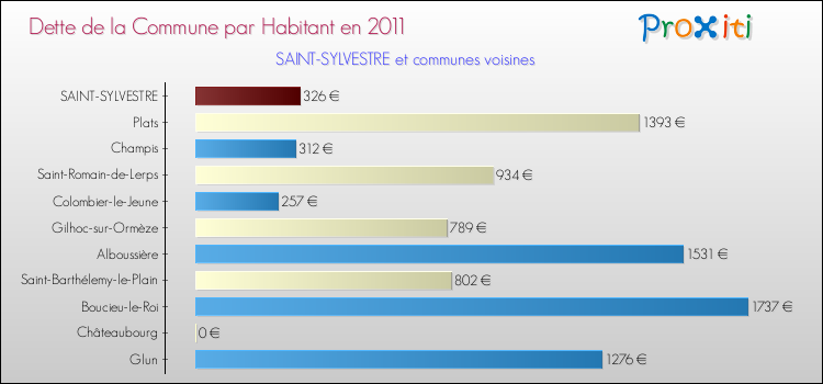 Dette par habitant de la commune en 2011 pour SAINT-SYLVESTRE et les communes proches Comparaison de la dette par habitant de la commune en 2011 pour SAINT-SYLVESTRE et les communes voisines