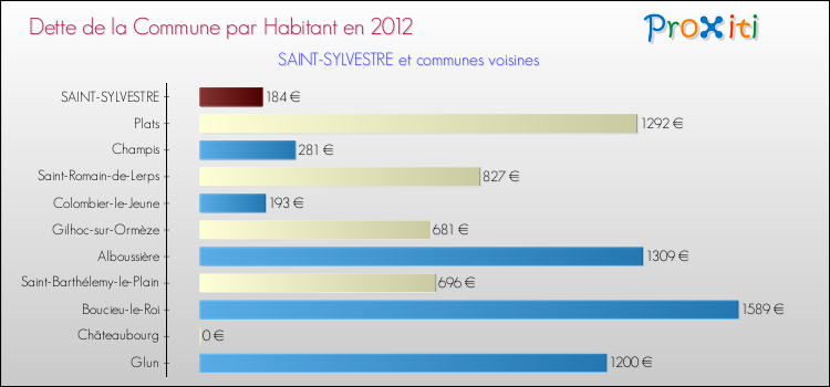 Dette par habitant de la commune en 2012 pour SAINT-SYLVESTRE et les communes proches Comparaison de la dette par habitant de la commune en 2012 pour SAINT-SYLVESTRE et les communes voisines