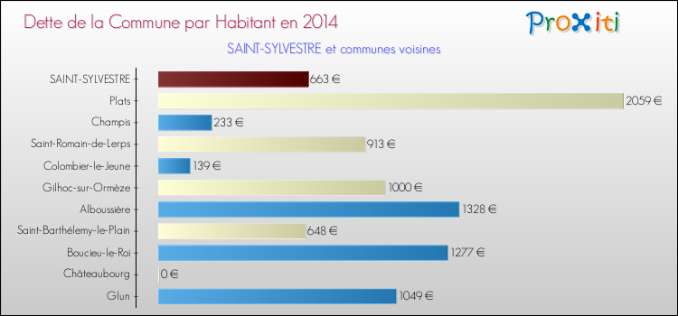 Dette par habitant de la commune en 2014 pour SAINT-SYLVESTRE et les communes proches Comparaison de la dette par habitant de la commune en 2014 pour SAINT-SYLVESTRE et les communes voisines