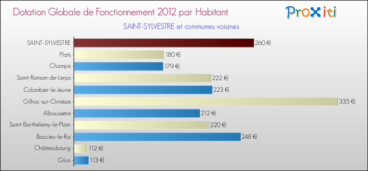 Montant des dotations globales de fonctionnement DGF par Habitant pour SAINT-SYLVESTRE et les communes proches Comparaison des des dotations globales de fonctionnement DGF par habitant pour SAINT-SYLVESTRE et les communes voisines