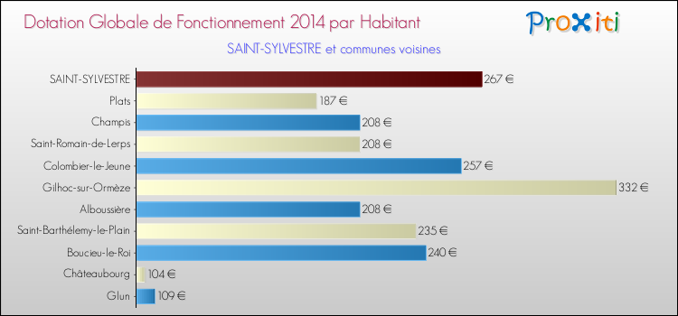 Montant des dotations globales de fonctionnement DGF par Habitant pour SAINT-SYLVESTRE et les communes proches en 2014. Comparaison des des dotations globales de fonctionnement DGF par habitant pour SAINT-SYLVESTRE et les communes voisines en 2014.