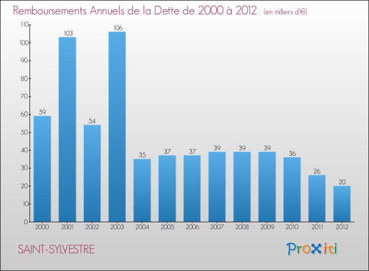 Evolution de l'annuité de la dette pour la commune de SAINT-SYLVESTRE de 2000 à 2012 Annuités de la dette pour SAINT-SYLVESTRE de 2000 à 2012