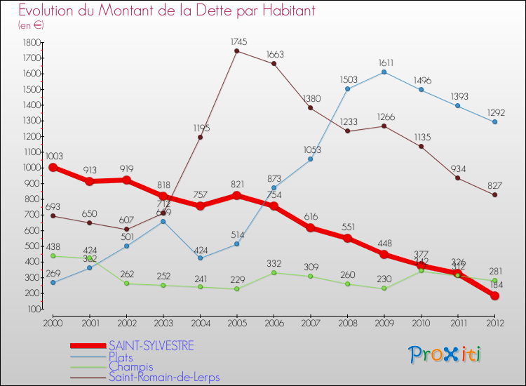 Evolution de la dette par habitant pour la commune de SAINT-SYLVESTRE et les communes proches de 2000 à 2012 Comparaison de la dette par habitant pour SAINT-SYLVESTRE et les communes voisines de 2000 à 2012