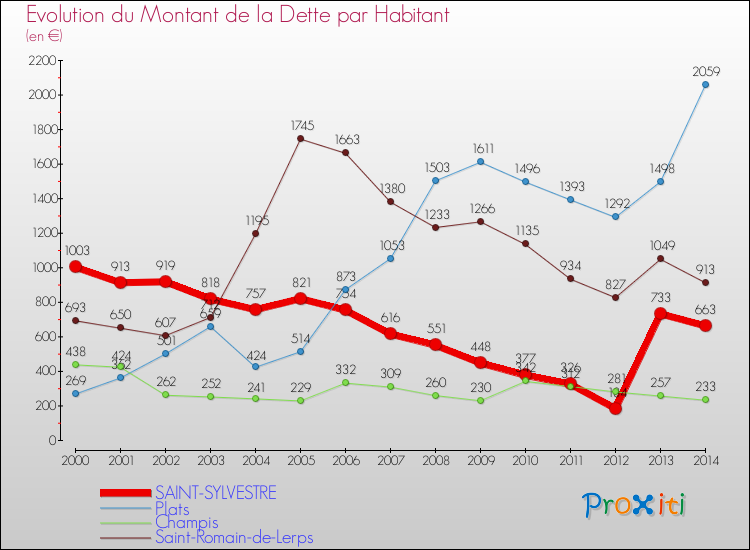 Evolution de la dette par habitant pour la commune de SAINT-SYLVESTRE et les communes proches de 2000 à 2014 Comparaison de la dette par habitant pour SAINT-SYLVESTRE et les communes voisines de 2000 à 2014
