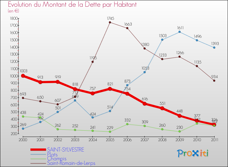 Evolution de la dette par habitant pour la commune de SAINT-SYLVESTRE et les communes proches Comparaison de la dette par habitant pour SAINT-SYLVESTRE et les communes voisines