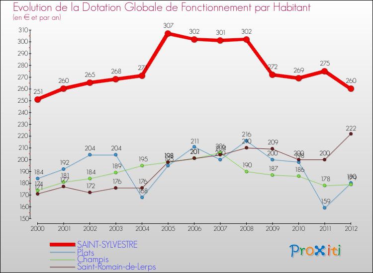 Evolution et montant de la dotation globale de fonctionnement par Habitant pour SAINT-SYLVESTRE et les communes proches Comparaison des dotations globales de fonctionnement par habitant pour SAINT-SYLVESTRE et les communes voisines