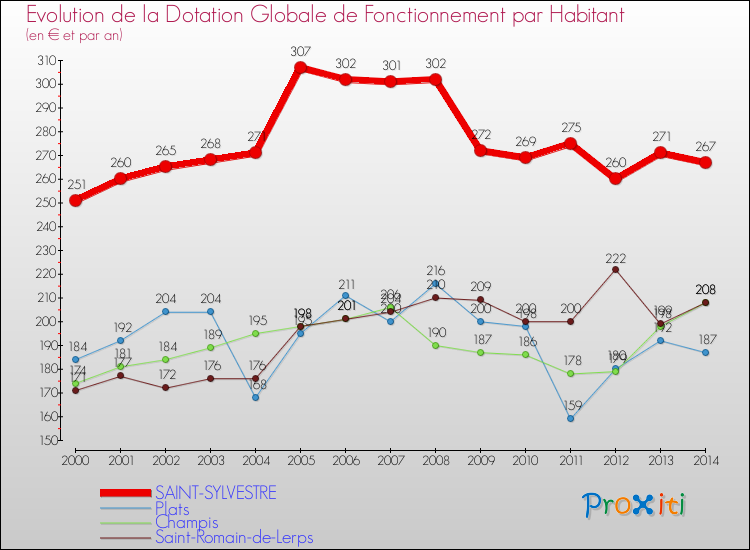 Evolution et montant de la dotation globale de fonctionnement par Habitant pour SAINT-SYLVESTRE et les communes proches de 2000 à 2014. Comparaison des dotations globales de fonctionnement par habitant pour SAINT-SYLVESTRE et les communes voisines de 2000 à 2014.