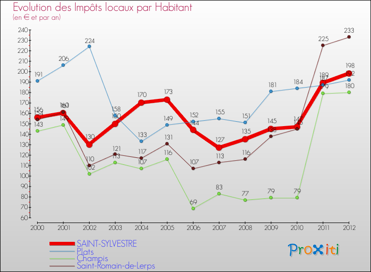 Evolution et montant des impôts locaux par Habitant pour SAINT-SYLVESTRE et les communes proches Comparaison des impôts locaux par habitant pour SAINT-SYLVESTRE et les communes voisines