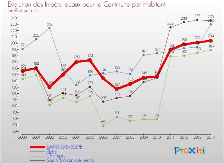 Evolution et montant des impôts locaux par Habitant pour SAINT-SYLVESTRE et les communes proches de 2000 à 2014 Comparaison des impôts locaux par habitant pour SAINT-SYLVESTRE et les communes voisines de 2000 à 2014
