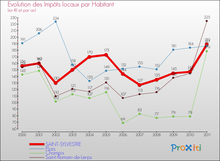 Evolution et montant des impôts locaux par Habitant pour SAINT-SYLVESTRE et les communes proches Comparaison des impôts locaux par habitant pour SAINT-SYLVESTRE et les communes voisines