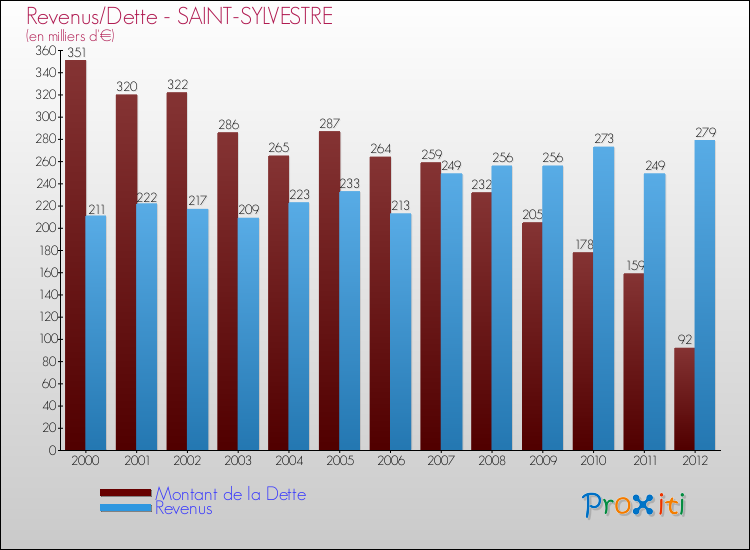 Evolution comparée de la dette et des revenus pour la commune de SAINT-SYLVESTRE de 2000 à 2012 Comparaison de la dette et des revenus pour SAINT-SYLVESTRE de 2000 à 2012